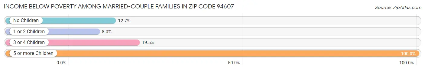 Income Below Poverty Among Married-Couple Families in Zip Code 94607