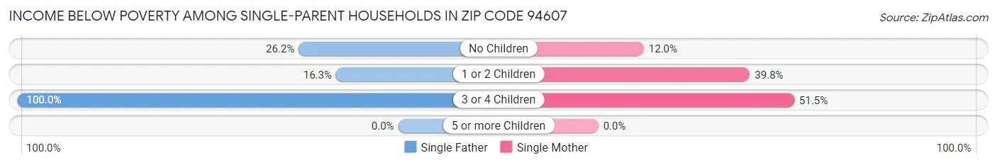 Income Below Poverty Among Single-Parent Households in Zip Code 94607