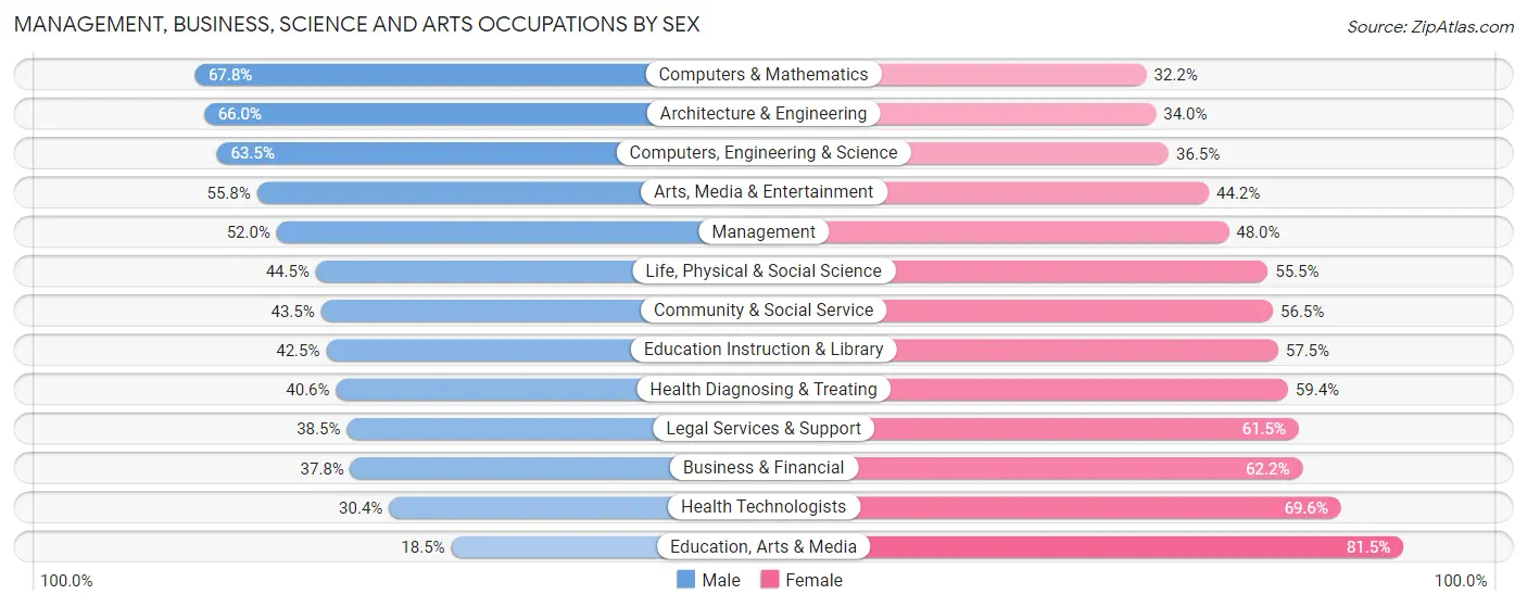 Management, Business, Science and Arts Occupations by Sex in Zip Code 94607