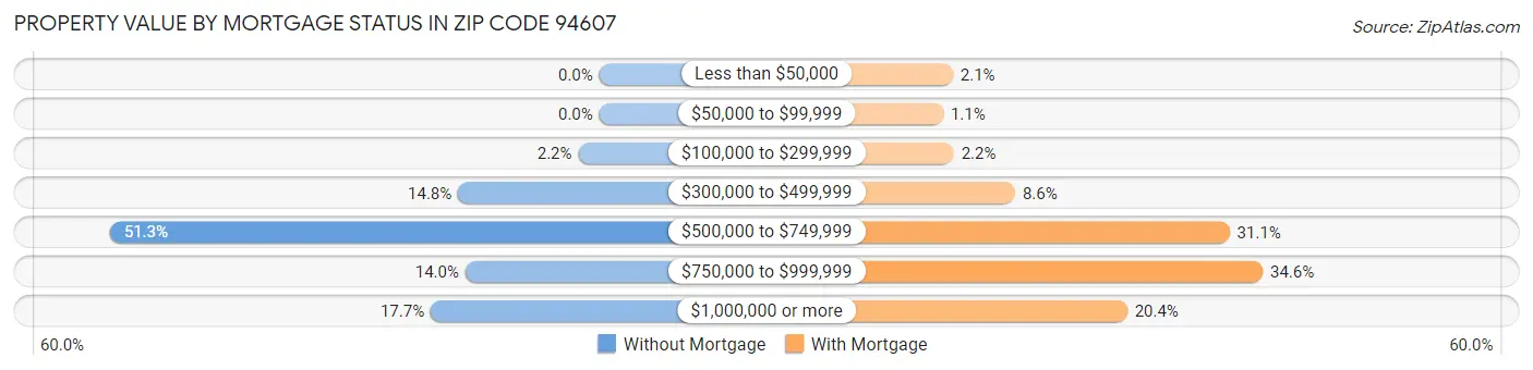 Property Value by Mortgage Status in Zip Code 94607