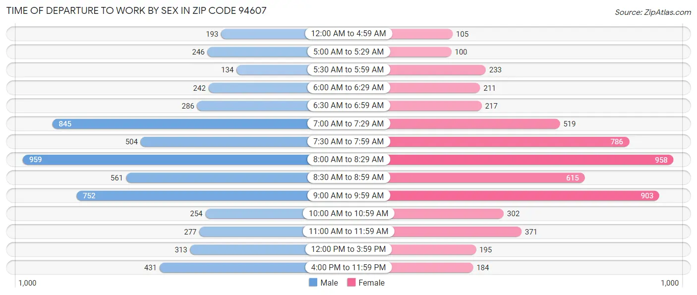 Time of Departure to Work by Sex in Zip Code 94607