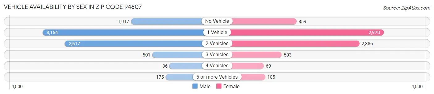 Vehicle Availability by Sex in Zip Code 94607