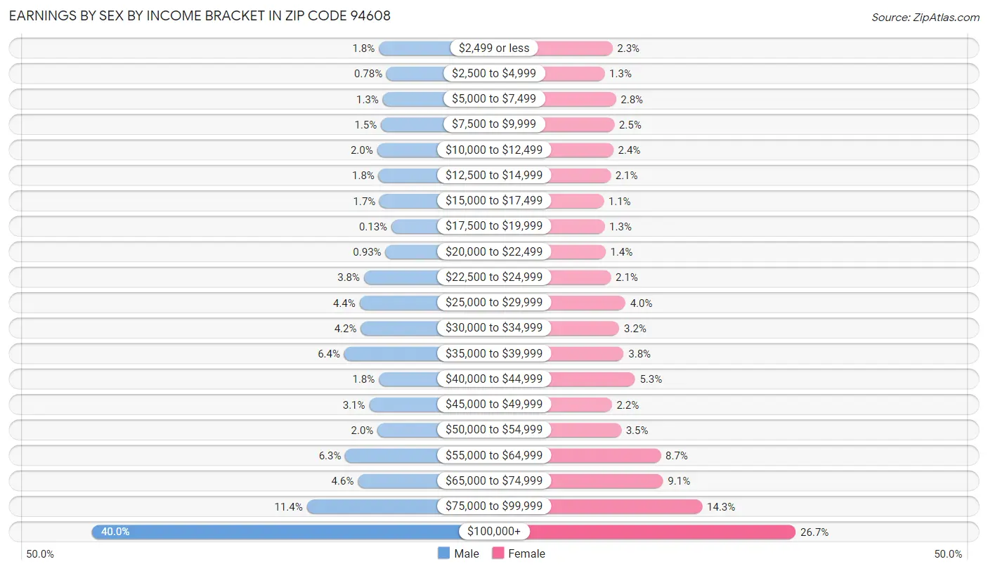 Earnings by Sex by Income Bracket in Zip Code 94608