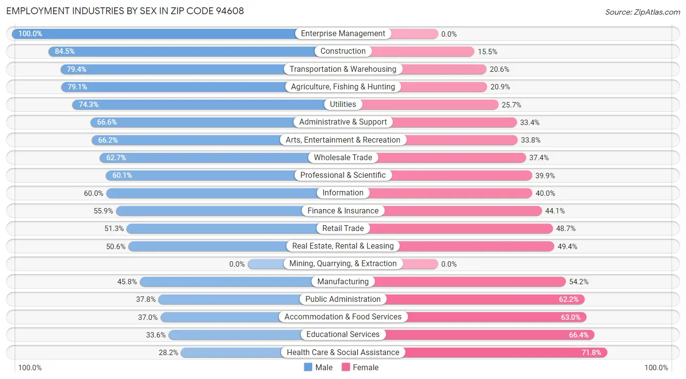 Employment Industries by Sex in Zip Code 94608