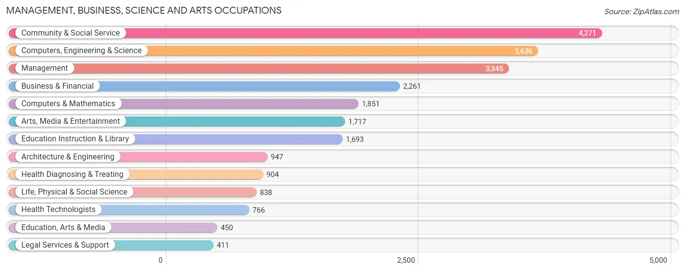 Management, Business, Science and Arts Occupations in Zip Code 94608