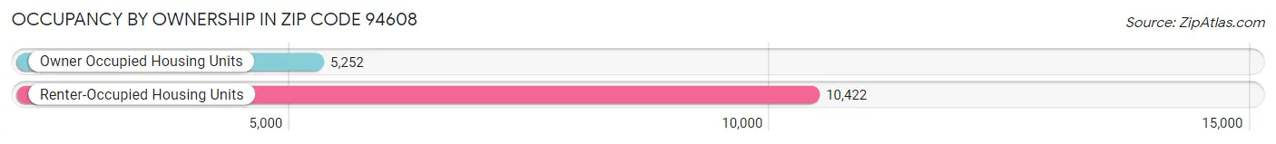 Occupancy by Ownership in Zip Code 94608