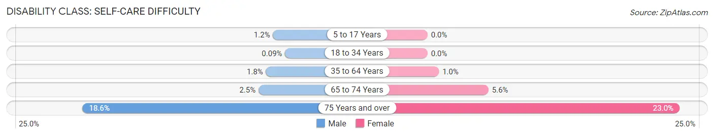 Disability in Zip Code 94608: <span>Self-Care Difficulty</span>