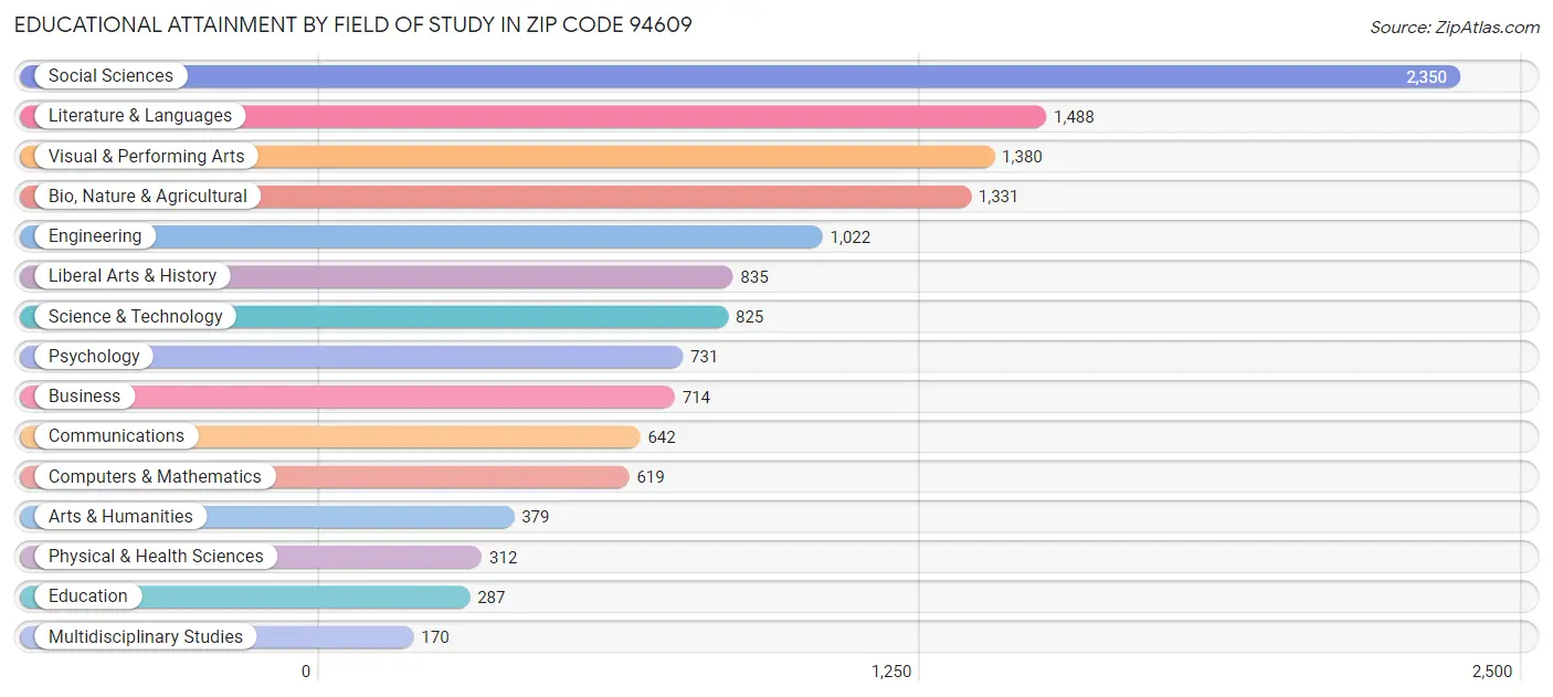 Educational Attainment by Field of Study in Zip Code 94609