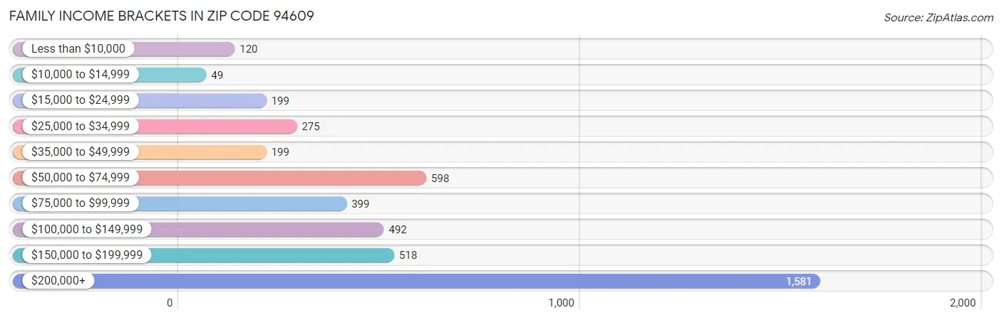 Family Income Brackets in Zip Code 94609