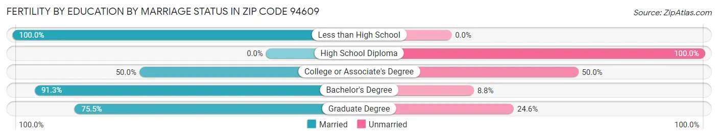 Female Fertility by Education by Marriage Status in Zip Code 94609