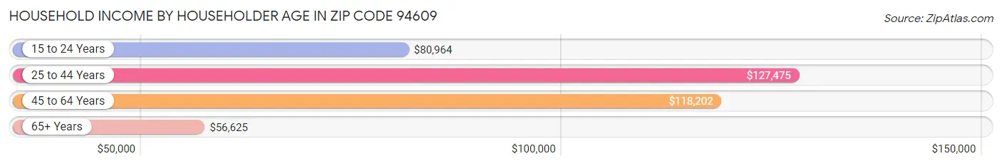 Household Income by Householder Age in Zip Code 94609