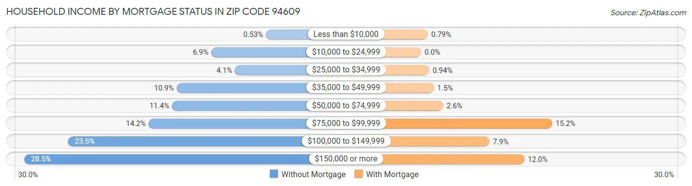 Household Income by Mortgage Status in Zip Code 94609