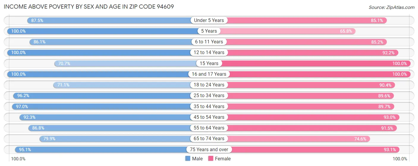 Income Above Poverty by Sex and Age in Zip Code 94609