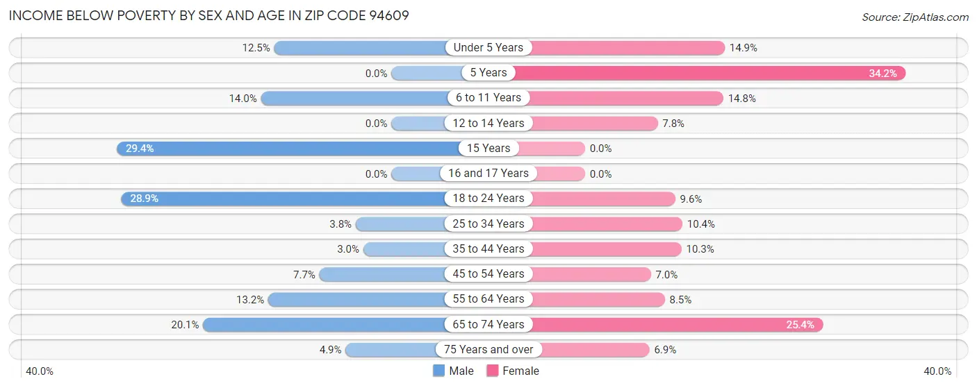 Income Below Poverty by Sex and Age in Zip Code 94609