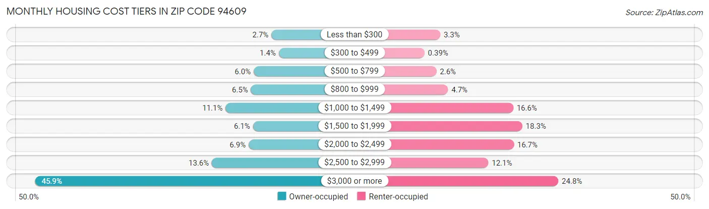 Monthly Housing Cost Tiers in Zip Code 94609