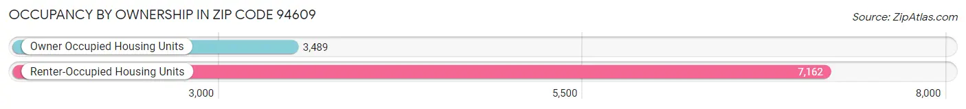Occupancy by Ownership in Zip Code 94609