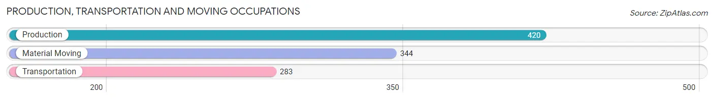 Production, Transportation and Moving Occupations in Zip Code 94609
