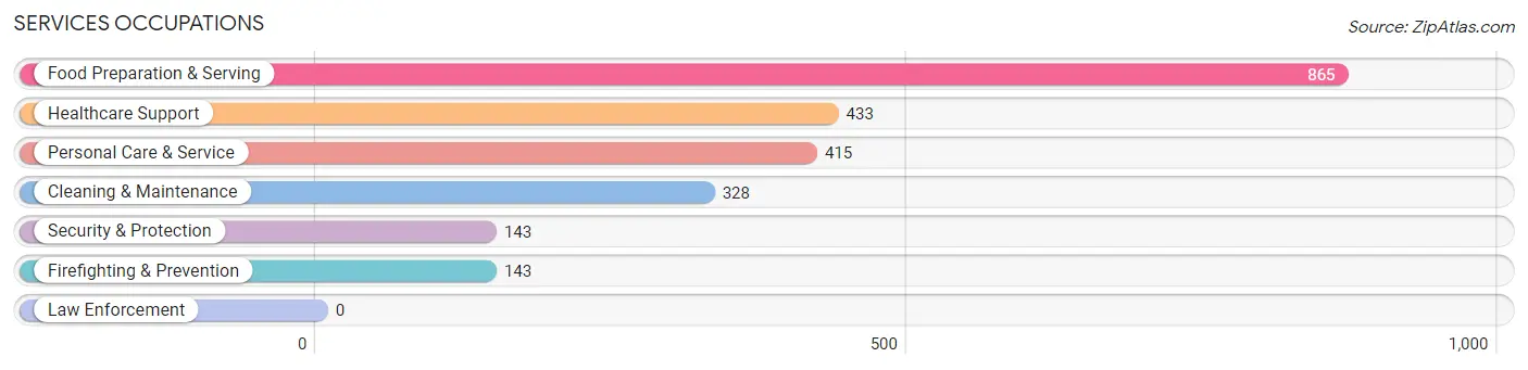 Services Occupations in Zip Code 94609