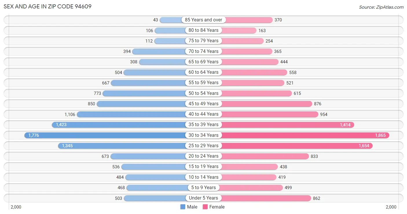 Sex and Age in Zip Code 94609