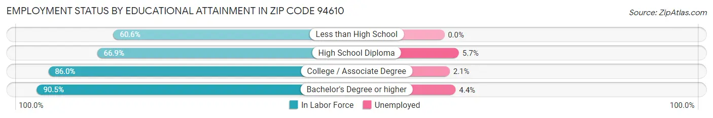 Employment Status by Educational Attainment in Zip Code 94610