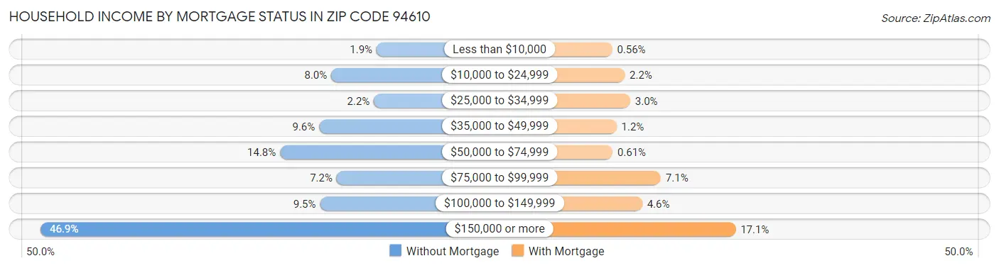 Household Income by Mortgage Status in Zip Code 94610
