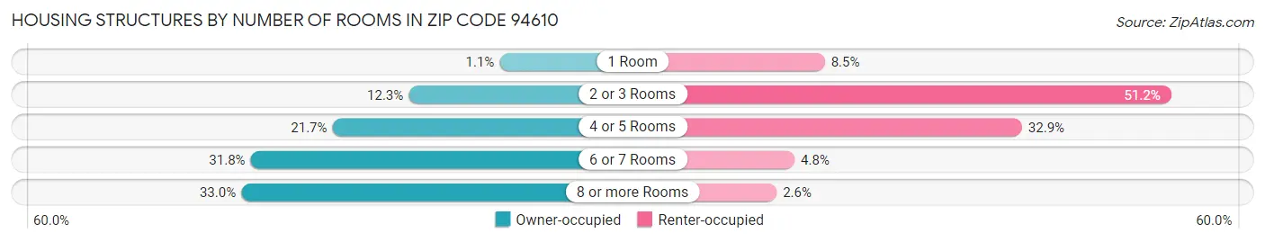 Housing Structures by Number of Rooms in Zip Code 94610