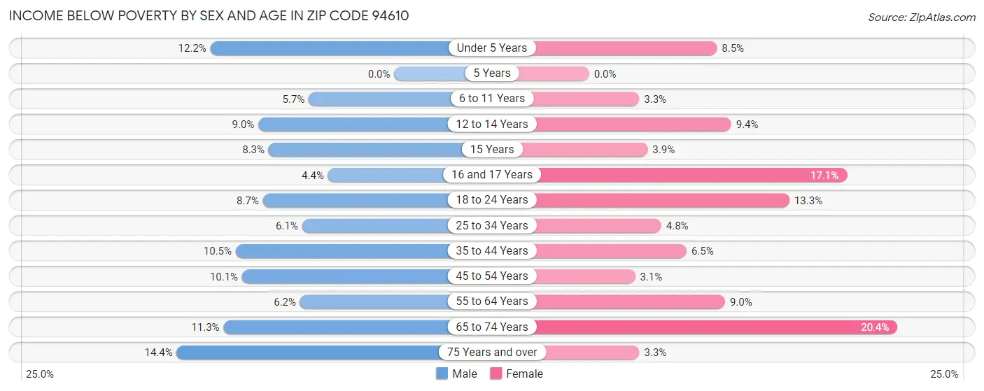 Income Below Poverty by Sex and Age in Zip Code 94610