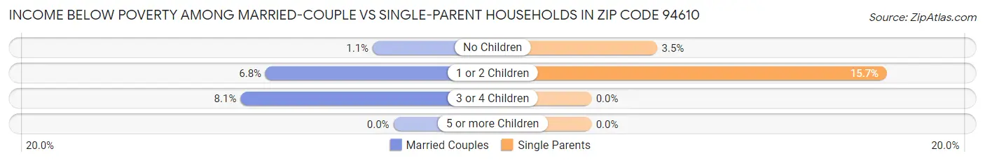 Income Below Poverty Among Married-Couple vs Single-Parent Households in Zip Code 94610