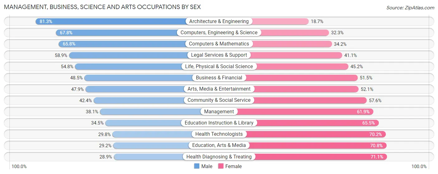 Management, Business, Science and Arts Occupations by Sex in Zip Code 94610