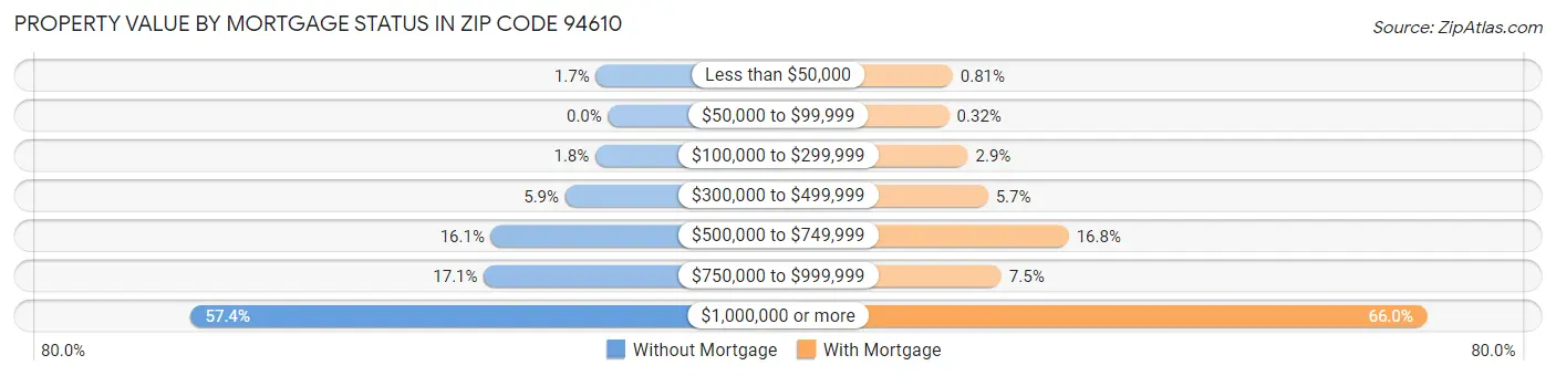 Property Value by Mortgage Status in Zip Code 94610