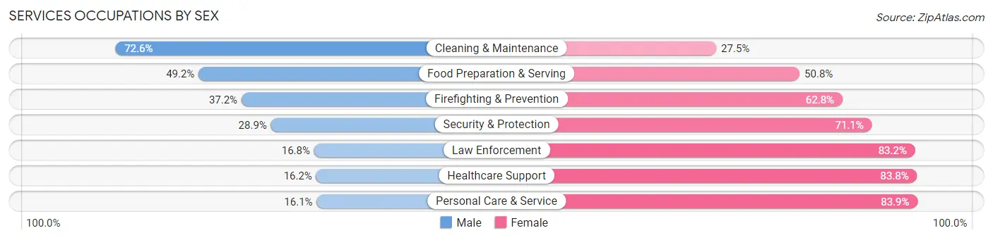 Services Occupations by Sex in Zip Code 94610