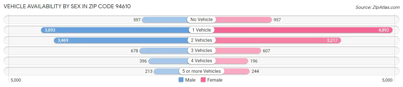 Vehicle Availability by Sex in Zip Code 94610