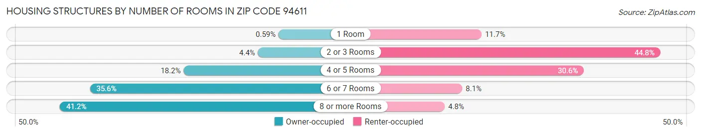 Housing Structures by Number of Rooms in Zip Code 94611