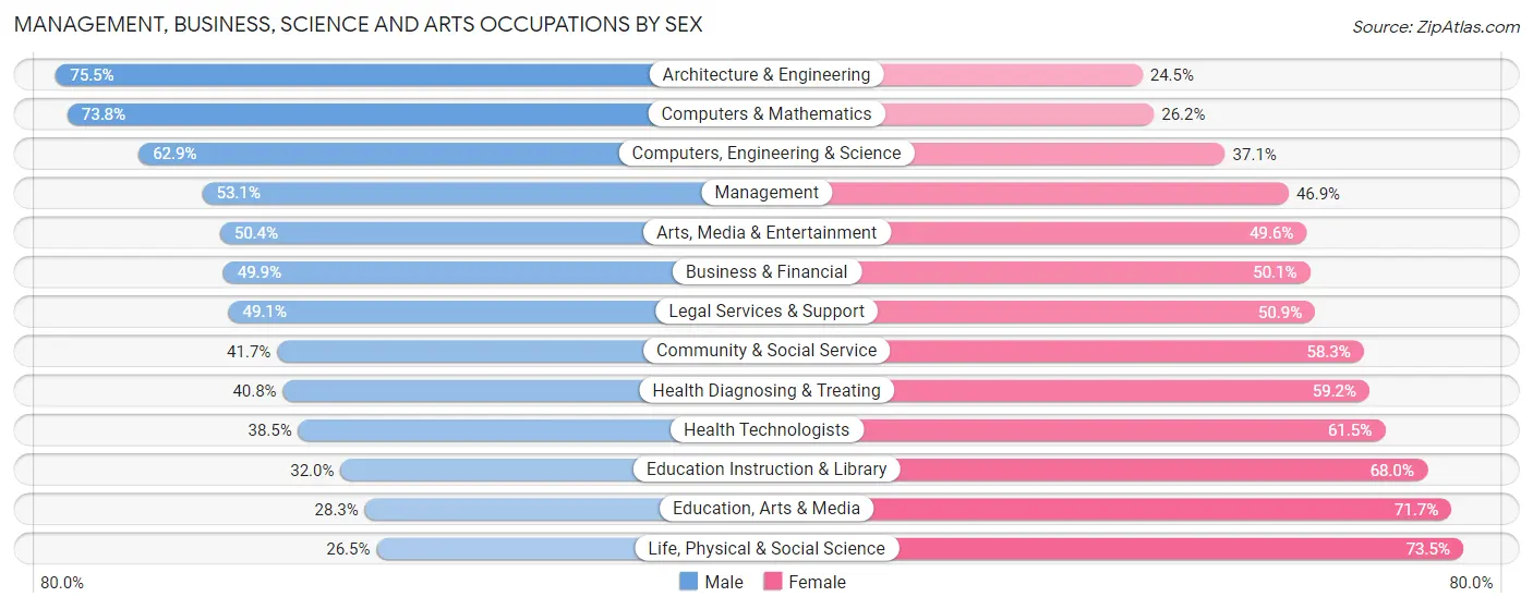 Management, Business, Science and Arts Occupations by Sex in Zip Code 94611