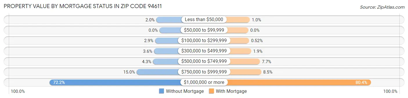 Property Value by Mortgage Status in Zip Code 94611