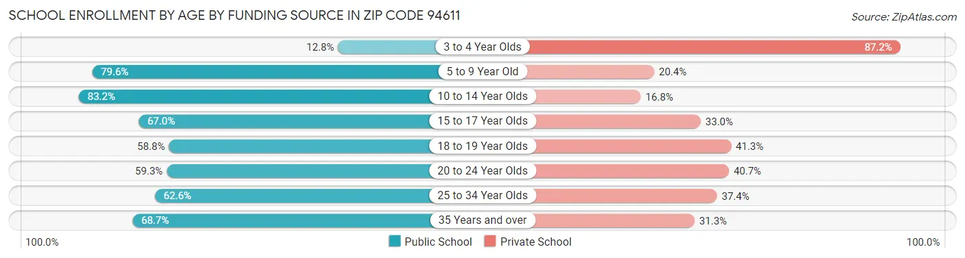 School Enrollment by Age by Funding Source in Zip Code 94611