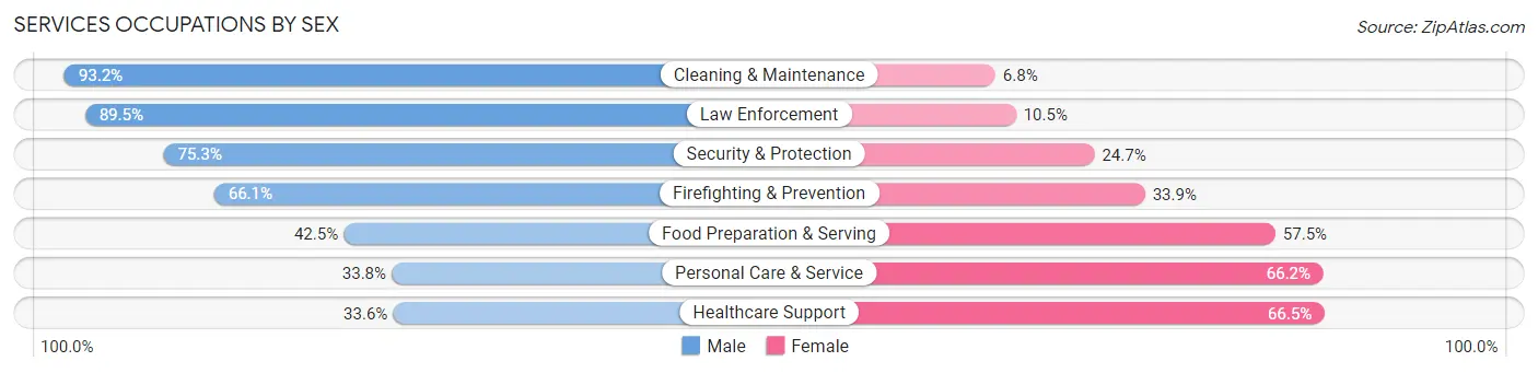 Services Occupations by Sex in Zip Code 94611