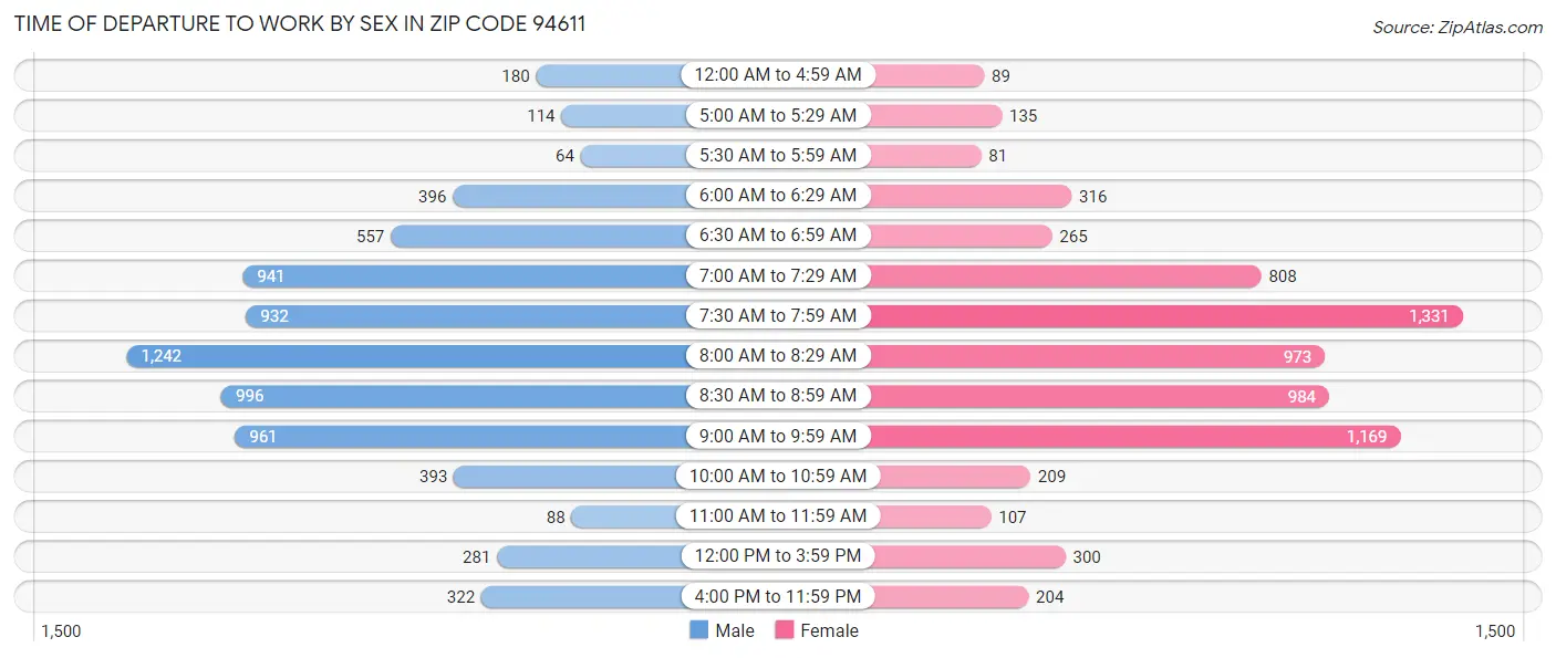 Time of Departure to Work by Sex in Zip Code 94611