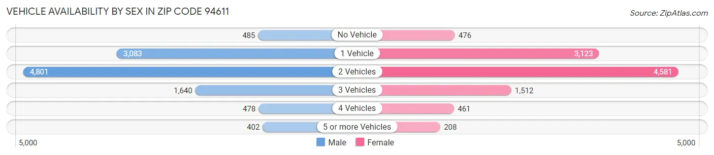 Vehicle Availability by Sex in Zip Code 94611