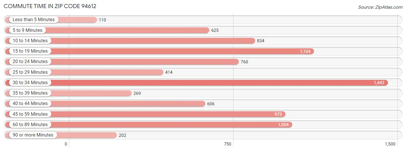 Commute Time in Zip Code 94612