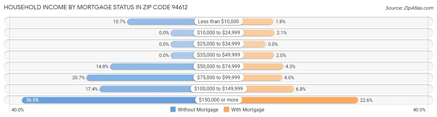 Household Income by Mortgage Status in Zip Code 94612