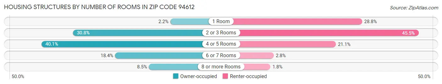 Housing Structures by Number of Rooms in Zip Code 94612