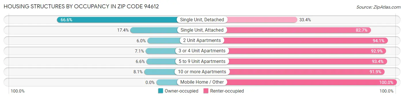 Housing Structures by Occupancy in Zip Code 94612