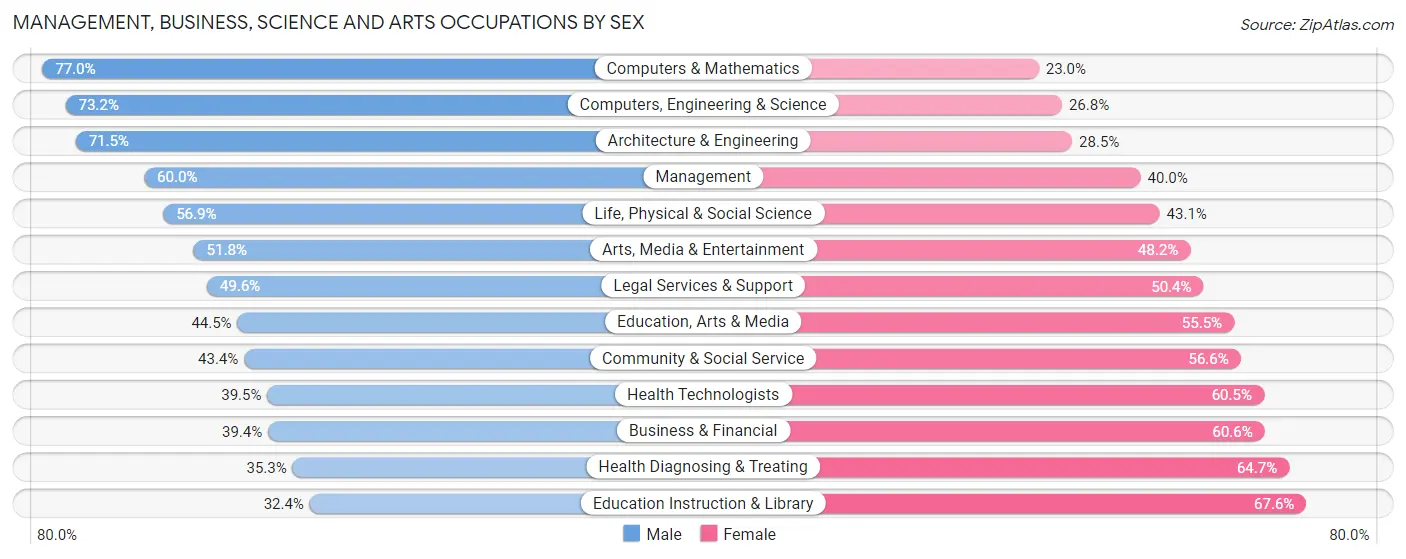Management, Business, Science and Arts Occupations by Sex in Zip Code 94612