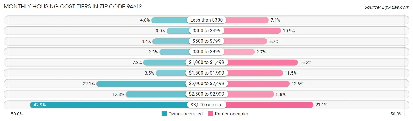 Monthly Housing Cost Tiers in Zip Code 94612