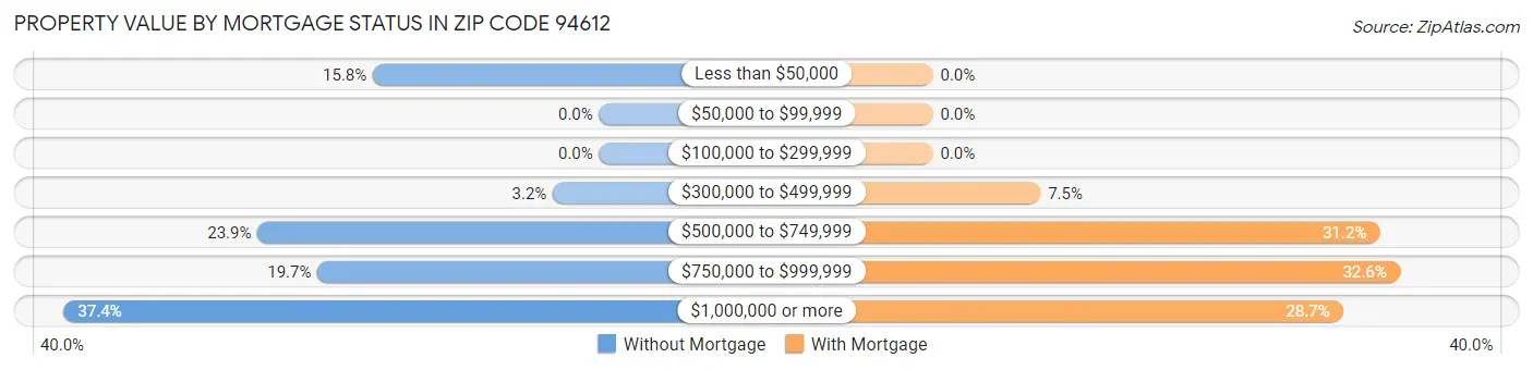 Property Value by Mortgage Status in Zip Code 94612