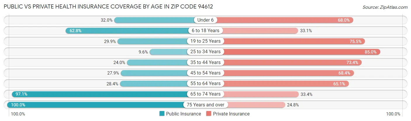 Public vs Private Health Insurance Coverage by Age in Zip Code 94612