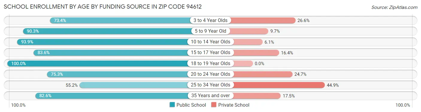 School Enrollment by Age by Funding Source in Zip Code 94612