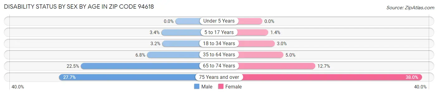 Disability Status by Sex by Age in Zip Code 94618