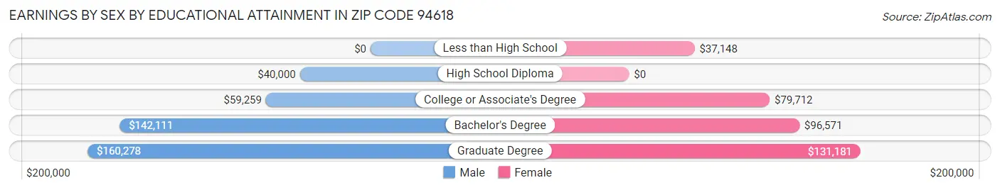 Earnings by Sex by Educational Attainment in Zip Code 94618